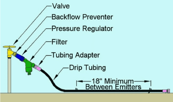 Benefits Of Drip Irrigation System Best Guide